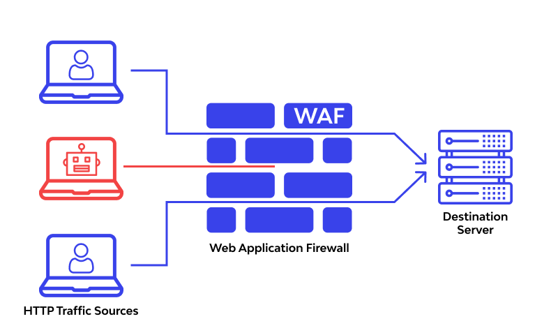 Cloudy with a Chance of Security: Top WAF Solutions to Keep Your Site Safe!